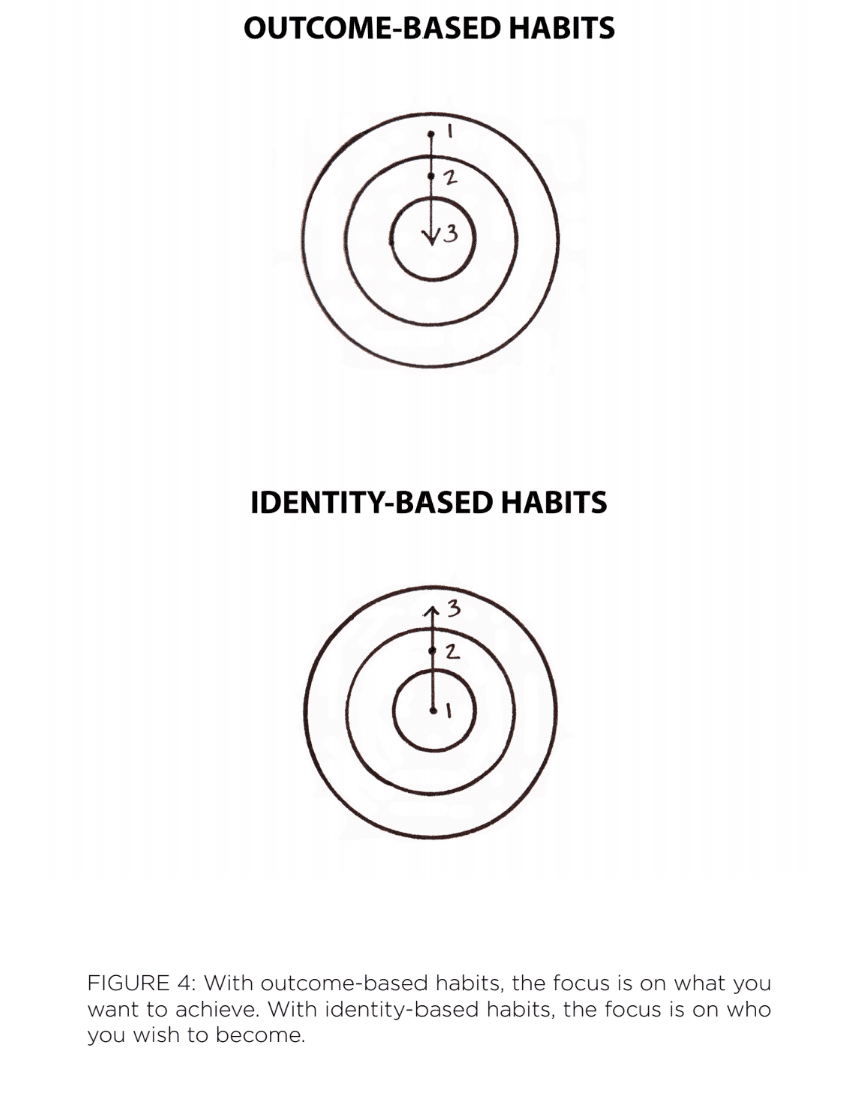 Identity-Based Habits