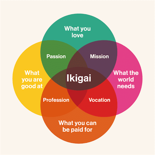 The Japanese philosophy of Ikigai