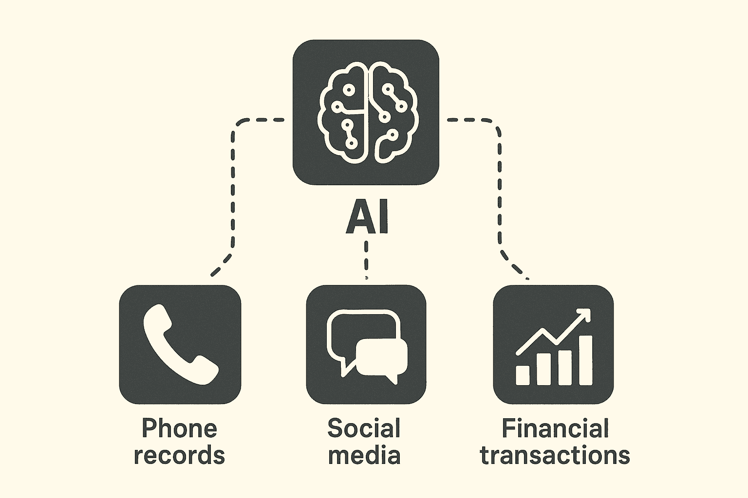 Visualization of AI analyzing complex digital data: phone records, social media, financial transactions linked together.