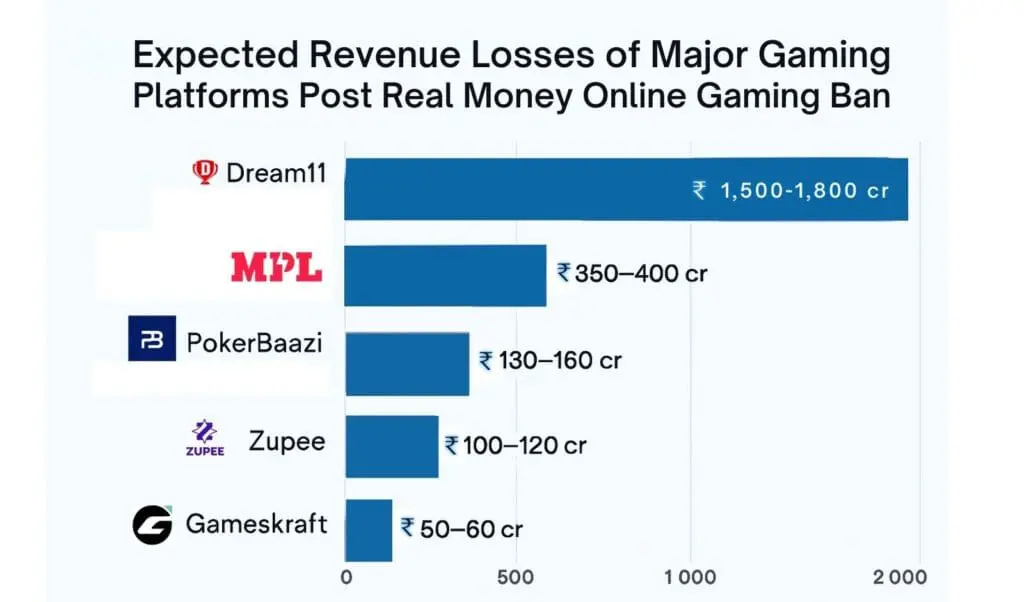Expected Revenue Losses of Major Gaming Platforms Post Online Gaming Ban