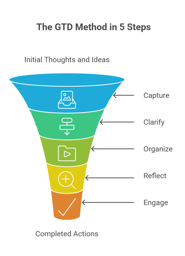 Getting Things Done_ A Visual Guide to the 5-Step Process