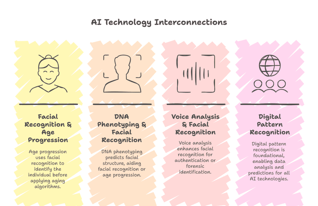 Infographic showing interconnected AI technologies: facial recognition, age progression, DNA phenotyping, voice analysis, and digital pattern recognition.
