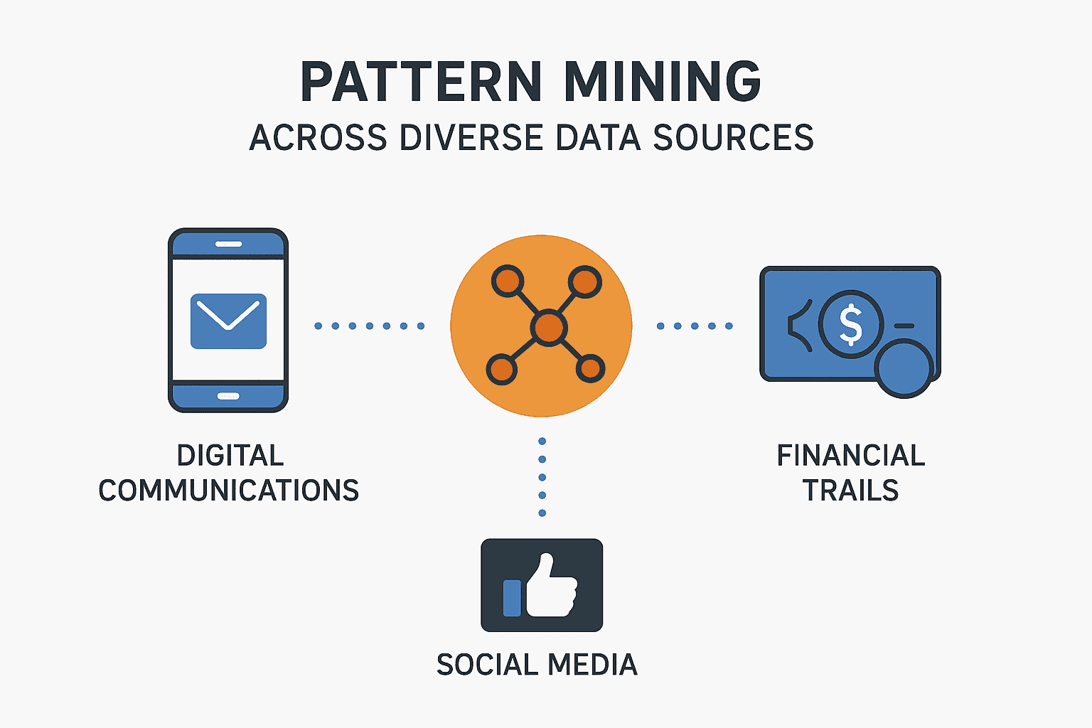 Simple chart showing pattern mining across diverse data sources: digital communications, social media, financial trails.