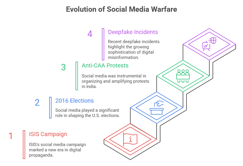 Timeline of social media warfare evolution