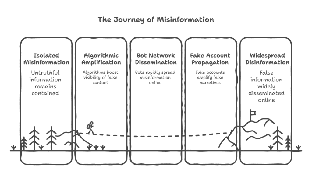 Stages of misinformation propagation explained